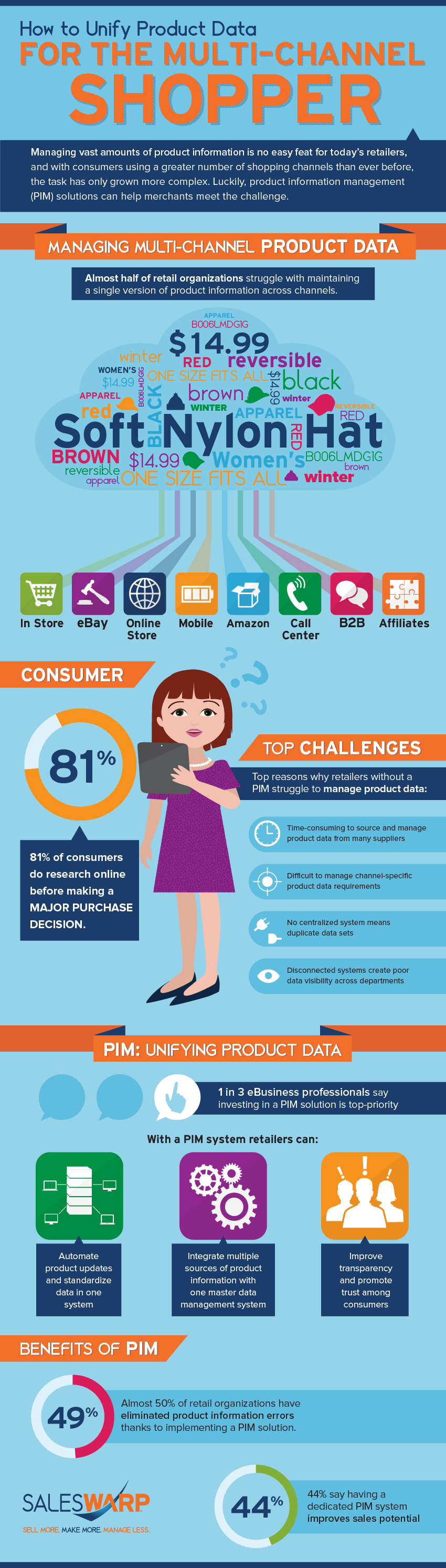 Product Information Management Infographic