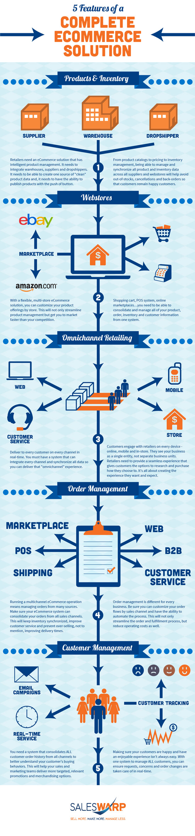 5 Features of a Complete eCommerce Solution Infographic