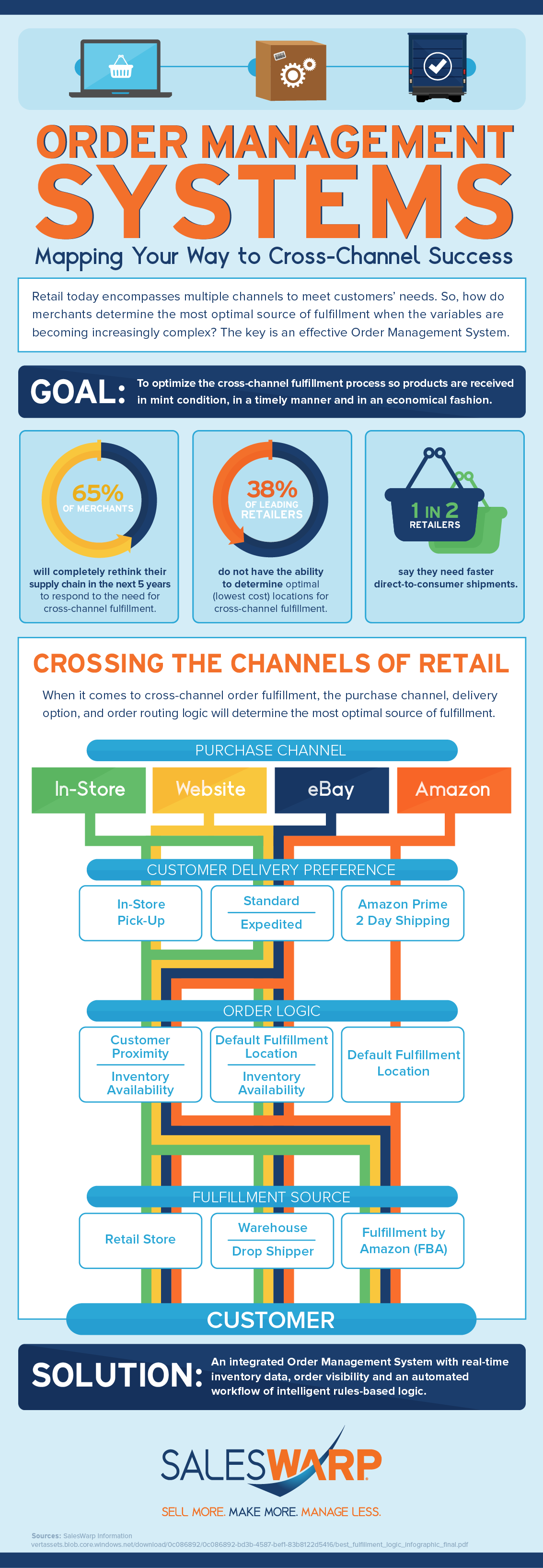 Cross Channel Order Management System Infographic